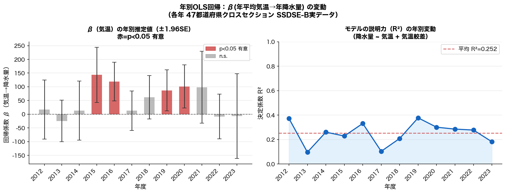 回帰係数の時系列とR²