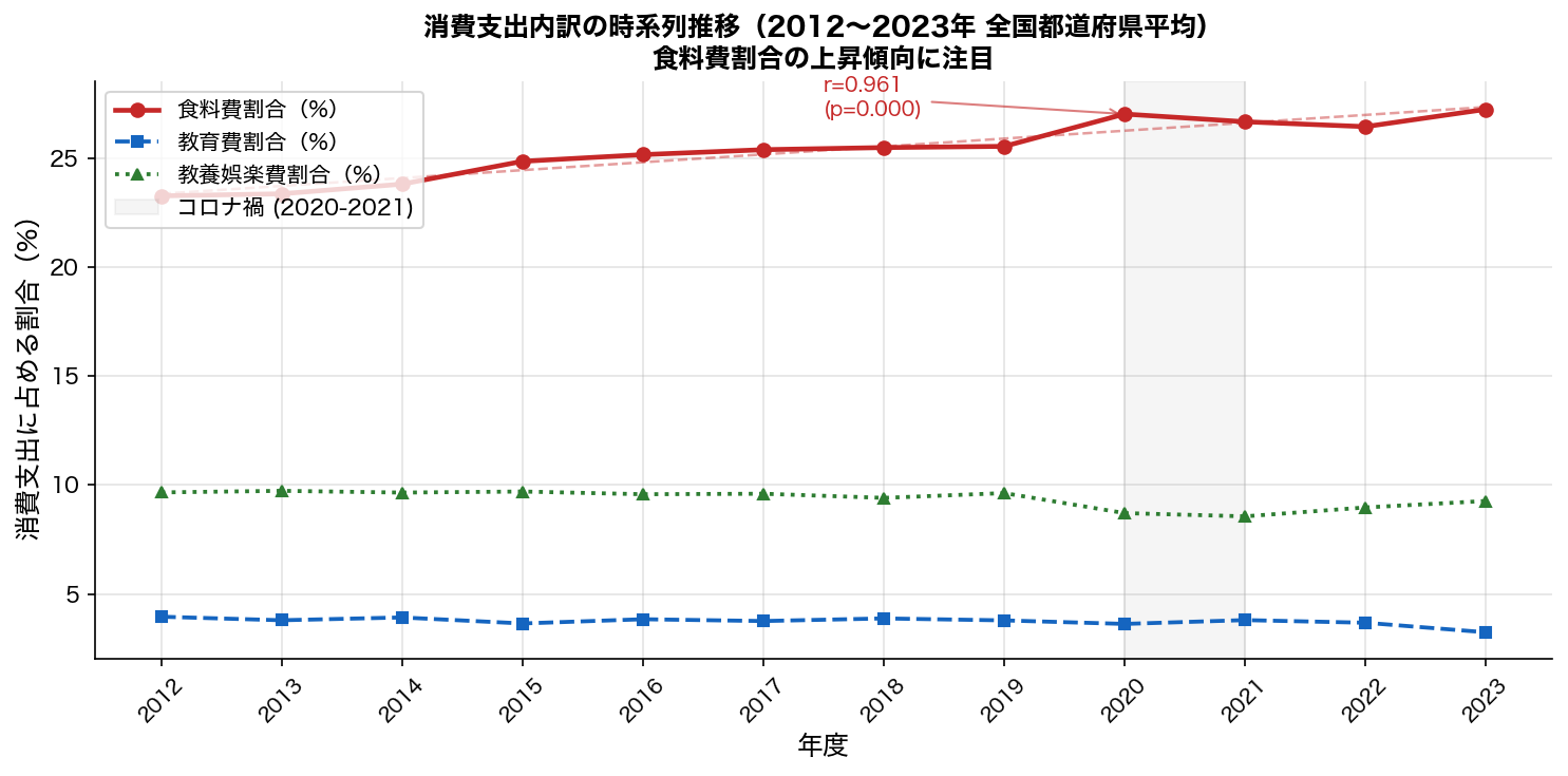 消費支出内訳の時系列推移