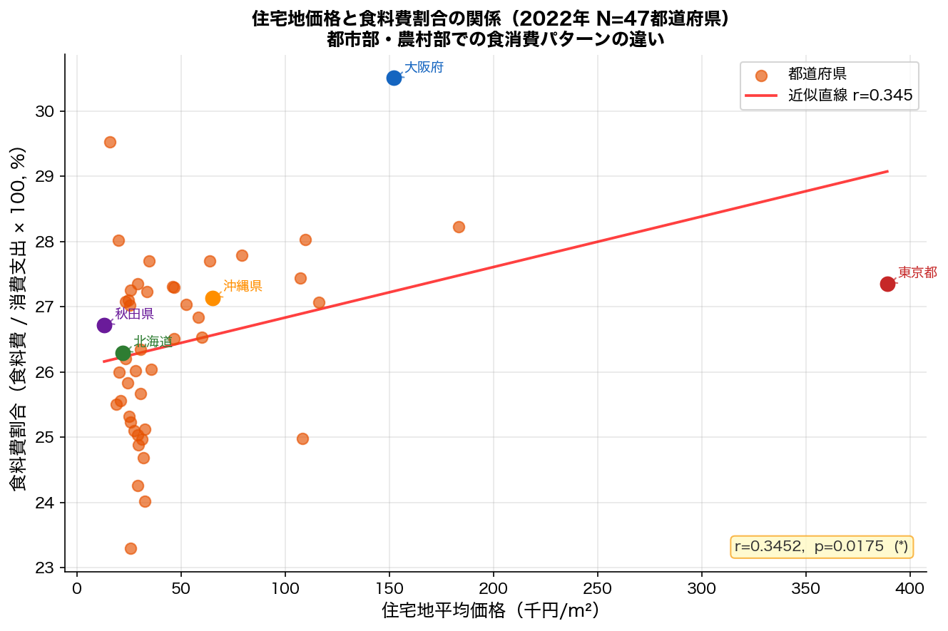 住宅地価格と食料費割合の散布図