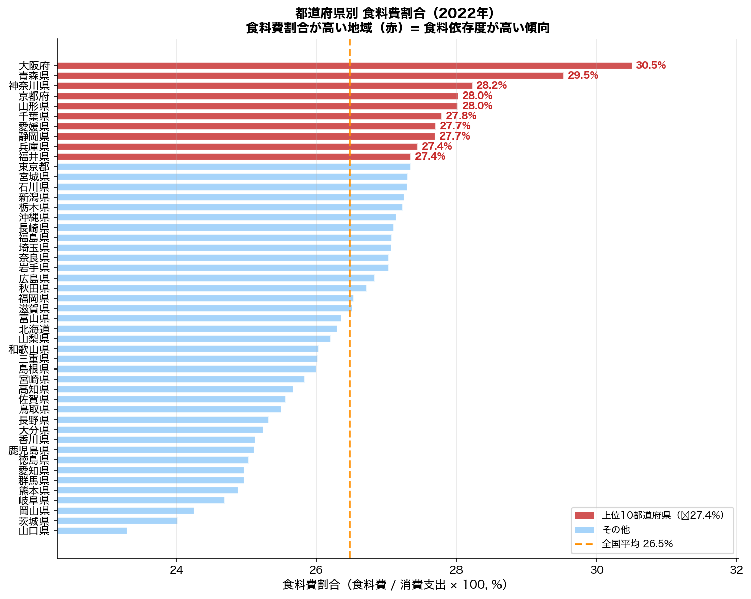 都道府県別食料費割合ランキング