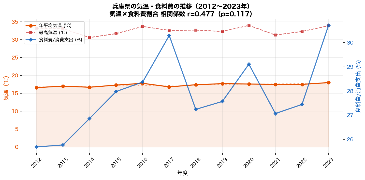 兵庫県の気温・食料費の時系列（2012〜2023年）