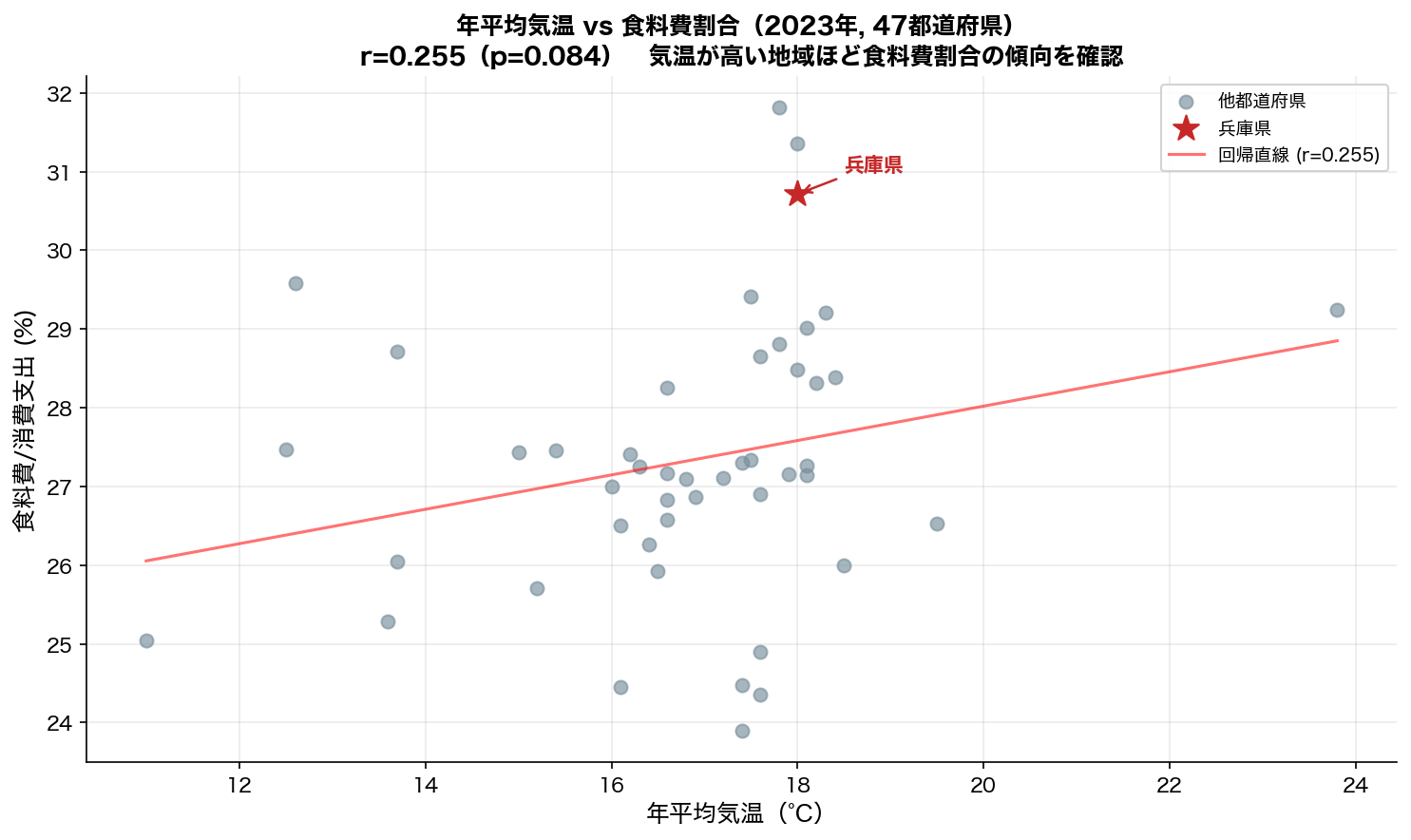 年平均気温 vs 食料費割合の散布図（全47都道府県, 2023年）