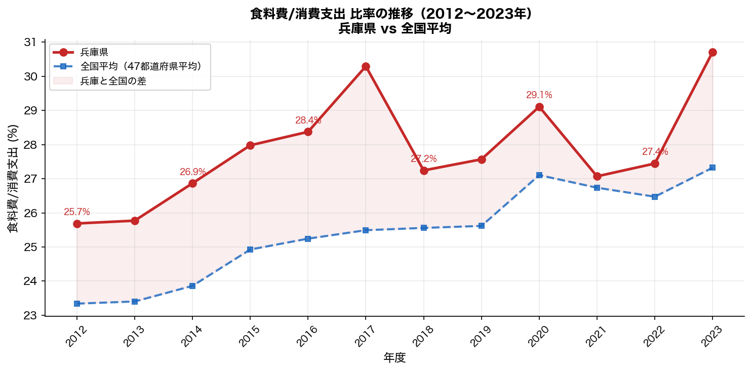 食料費割合の時系列（兵庫県 vs 全国平均）