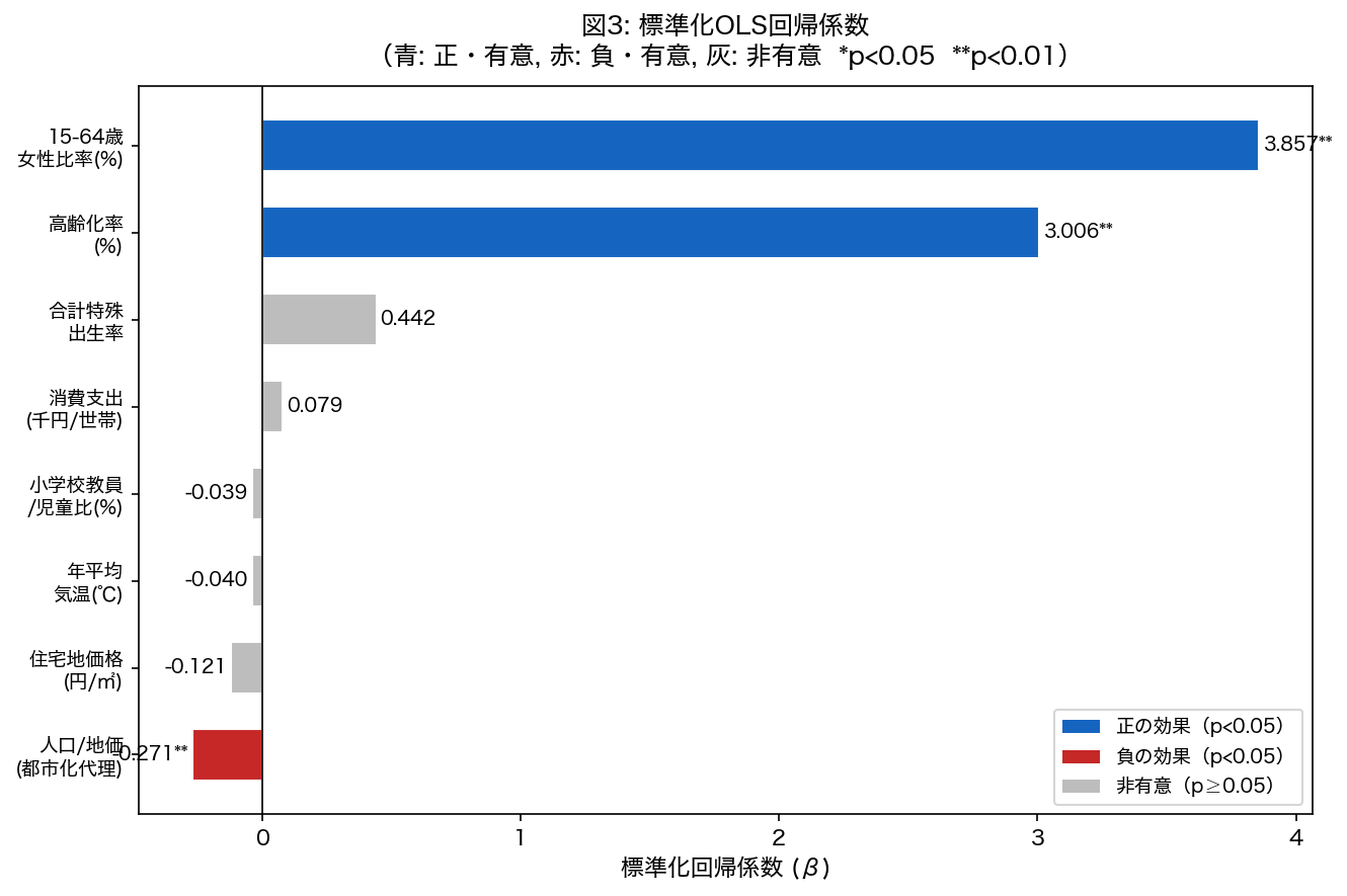 標準化回帰係数プロット