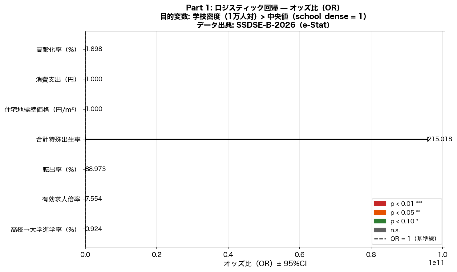 ロジスティック回帰 オッズ比