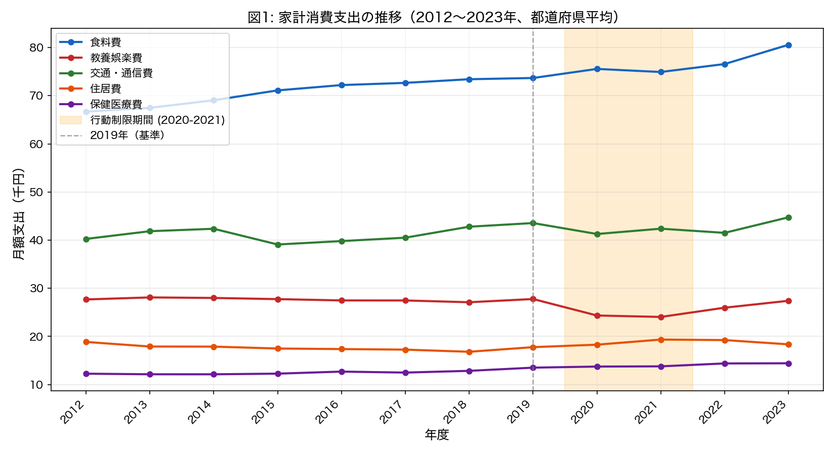 消費カテゴリ別時系列推移