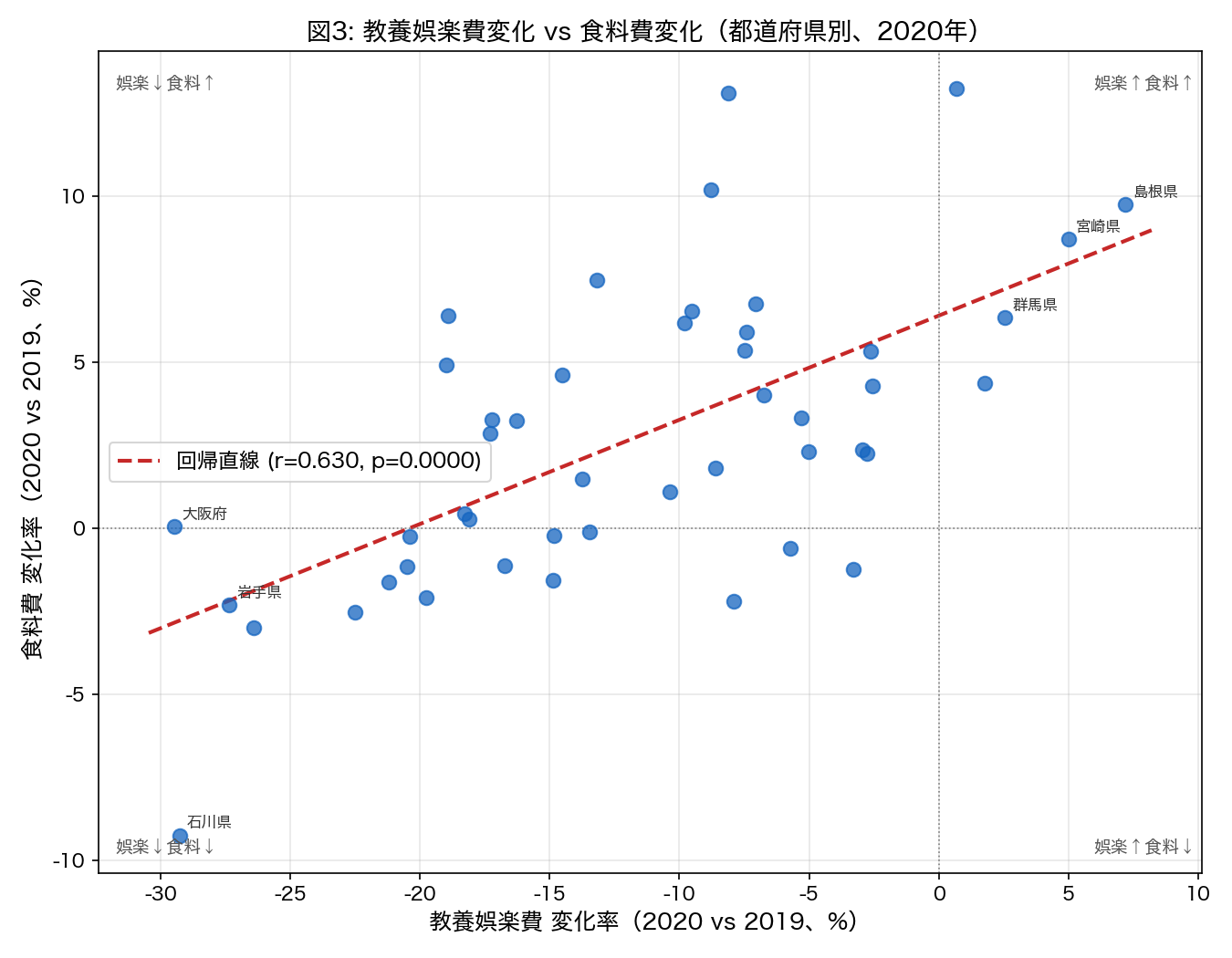 教養娯楽費変化 vs 食料費変化 都道府県別散布図