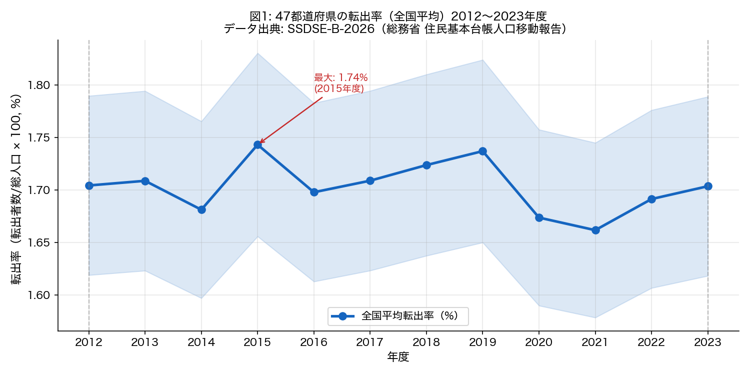 転出率の時系列