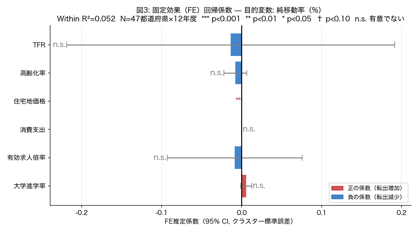 FE回帰係数（純移動率モデル）