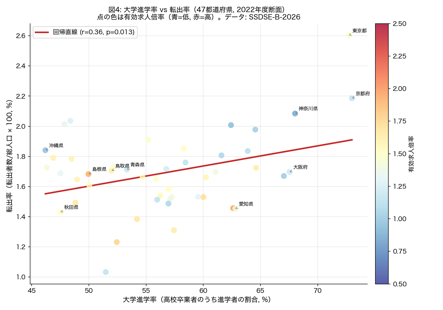 大学進学率 vs 転出率散布図（2022年度）