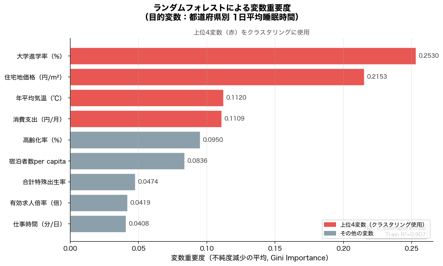RF変数重要度棒グラフ