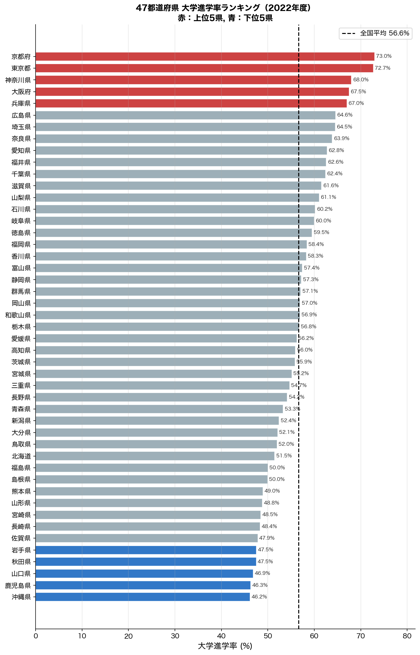 47都道府県 大学進学率ランキング