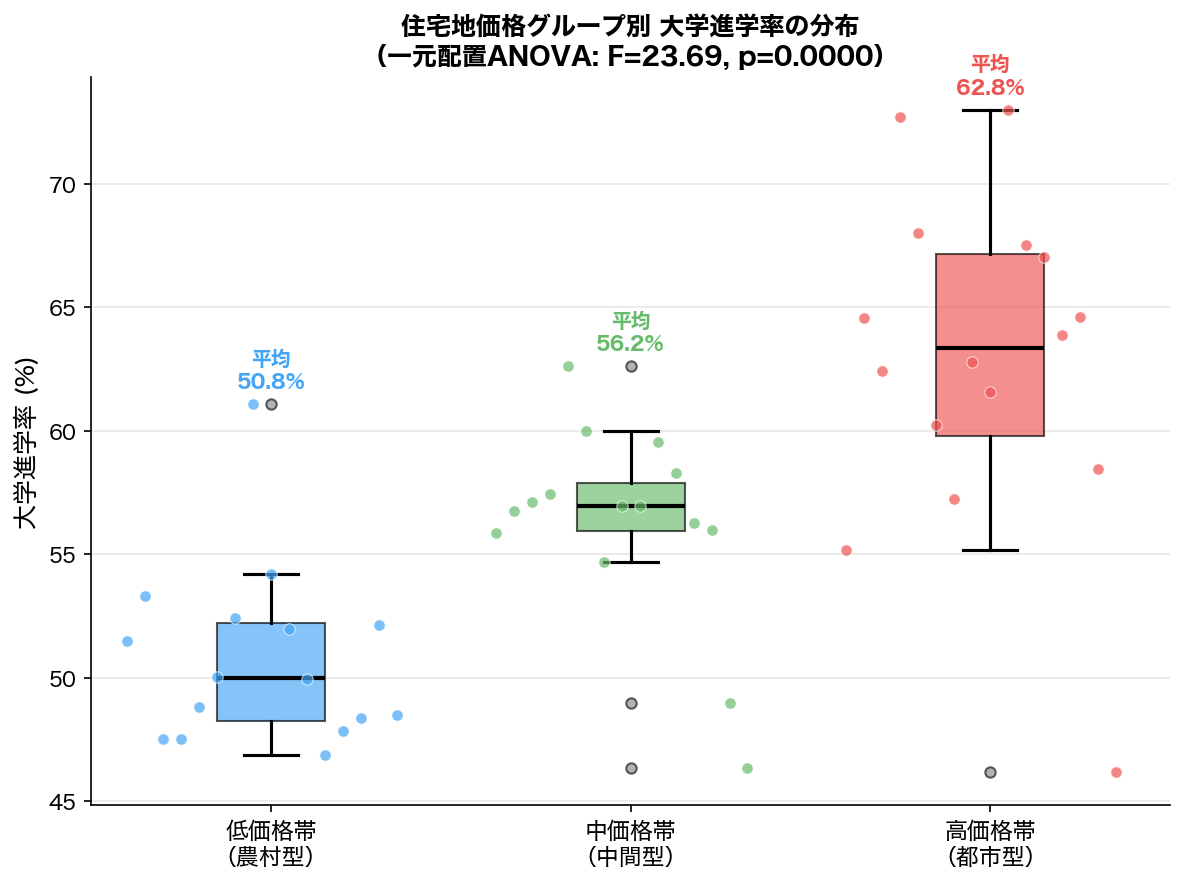 住宅地価格グループ別 大学進学率 箱ひげ図