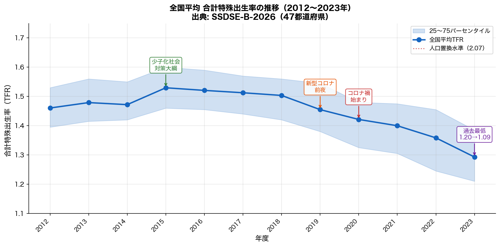 全国平均TFRの時系列推移