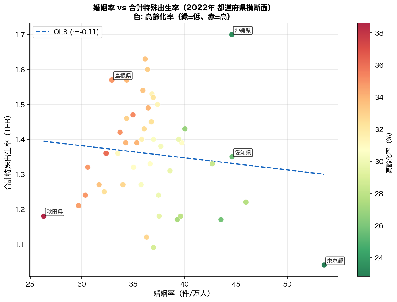 婚姻率 vs TFR 散布図（2022年）