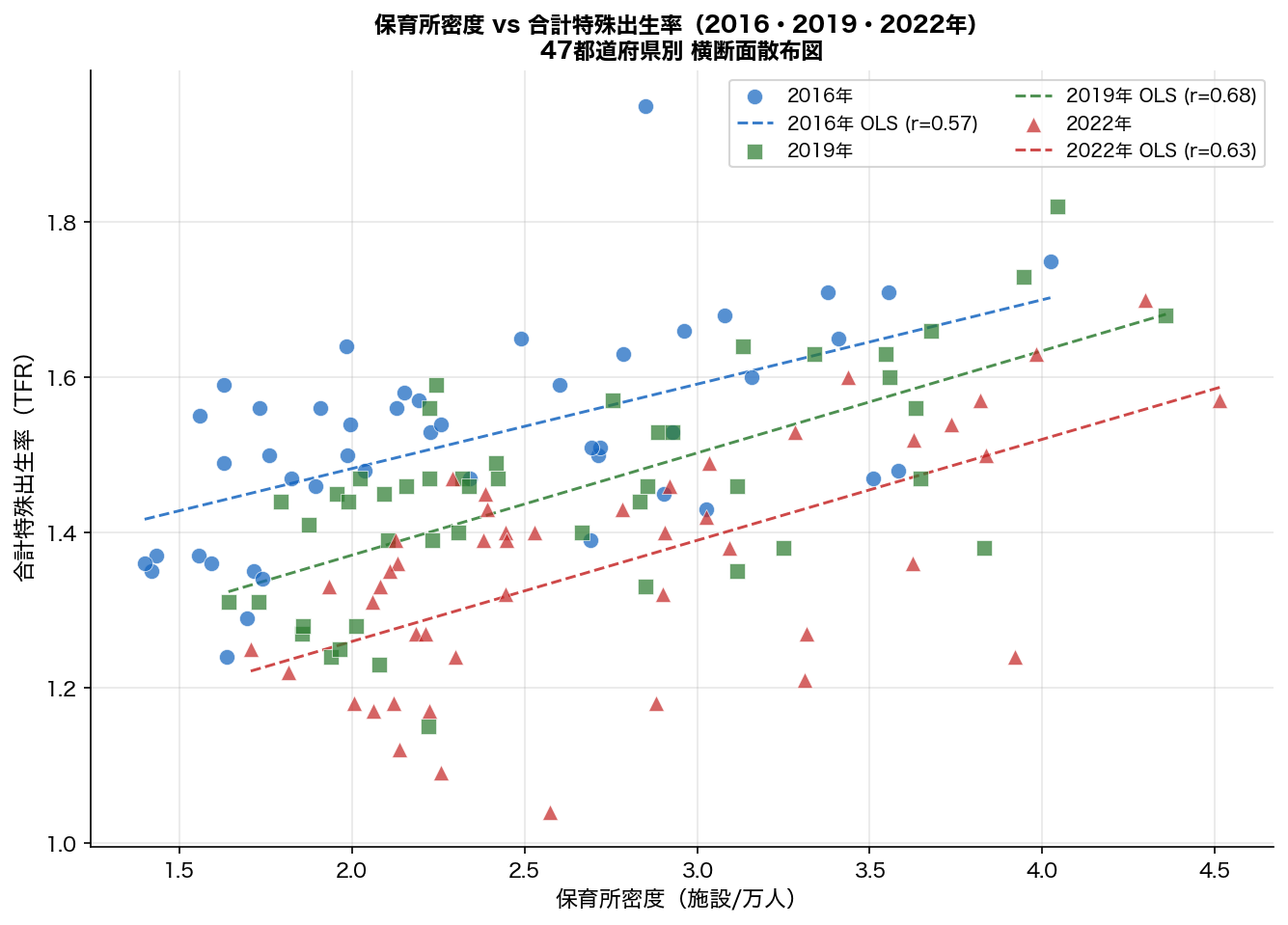 保育所密度 vs TFR 複数年散布図