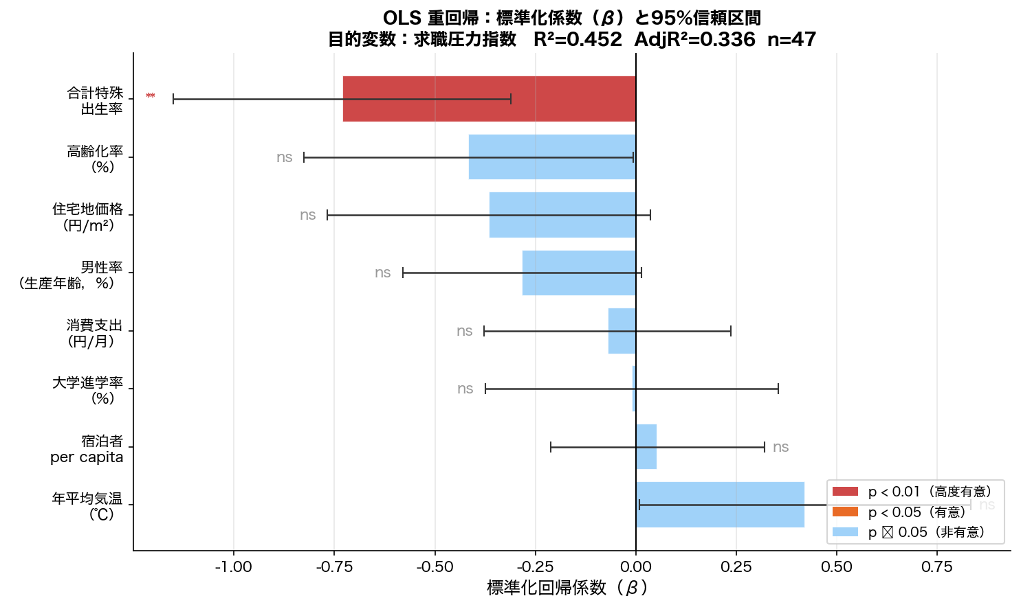 OLS標準化係数棒グラフ（エラーバー付き）