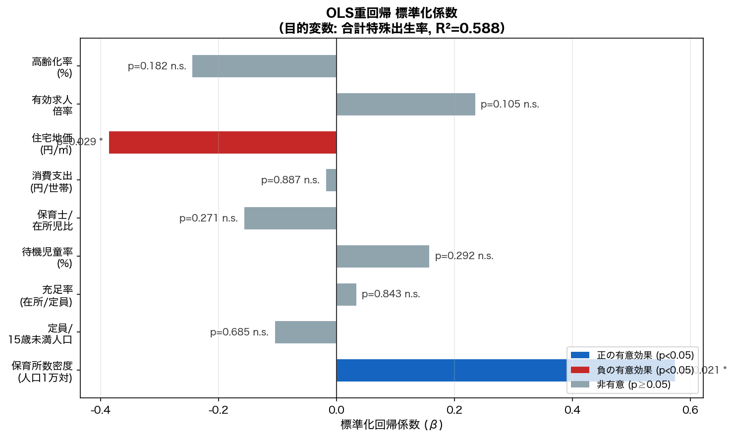 OLS標準化係数