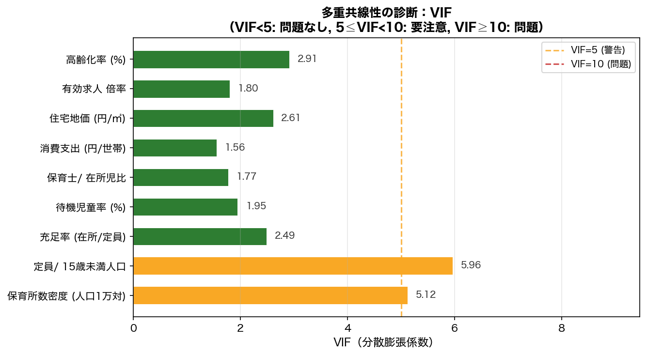 VIF棒グラフ