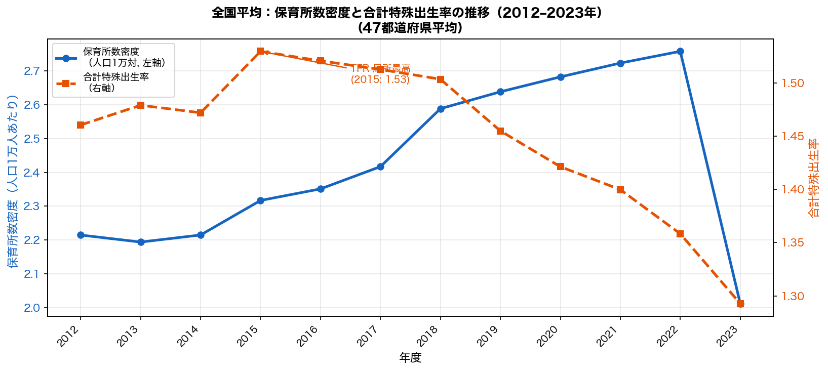 時系列推移