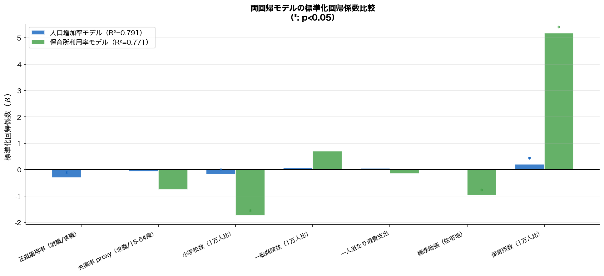 両回帰モデルの標準化係数比較