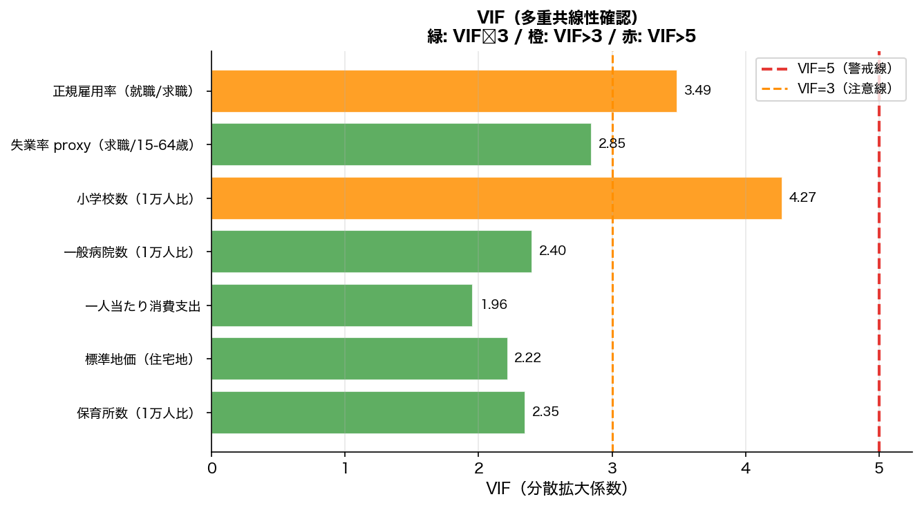 VIF棒グラフ（多重共線性確認）