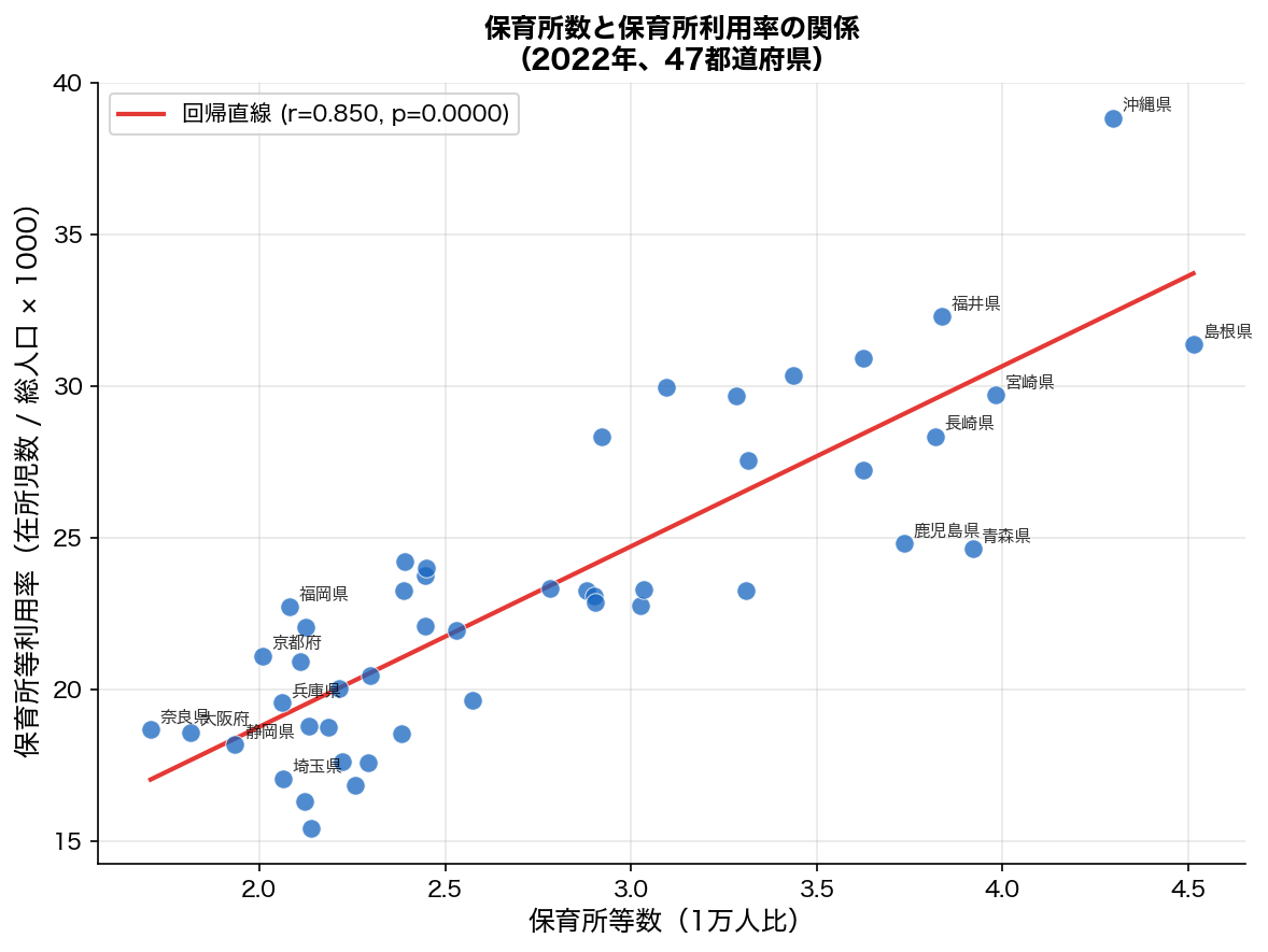 保育所数 vs 保育所利用率の散布図