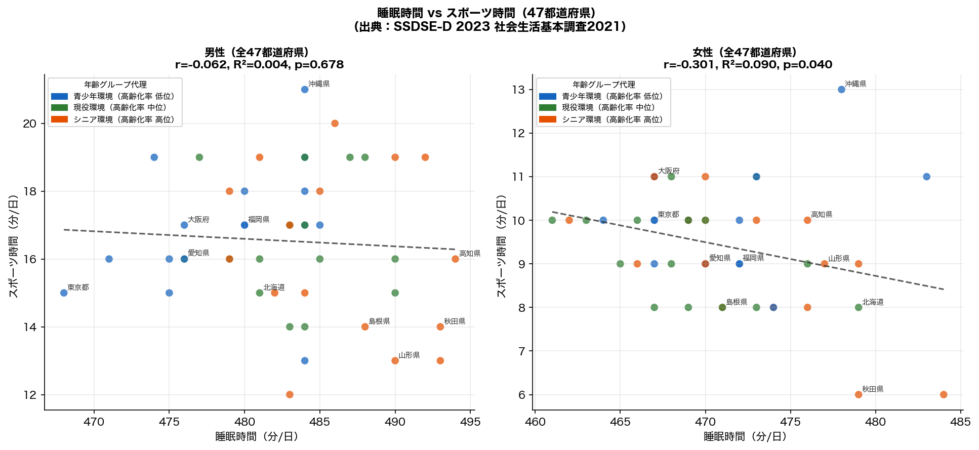 睡眠時間 vs スポーツ時間散布図