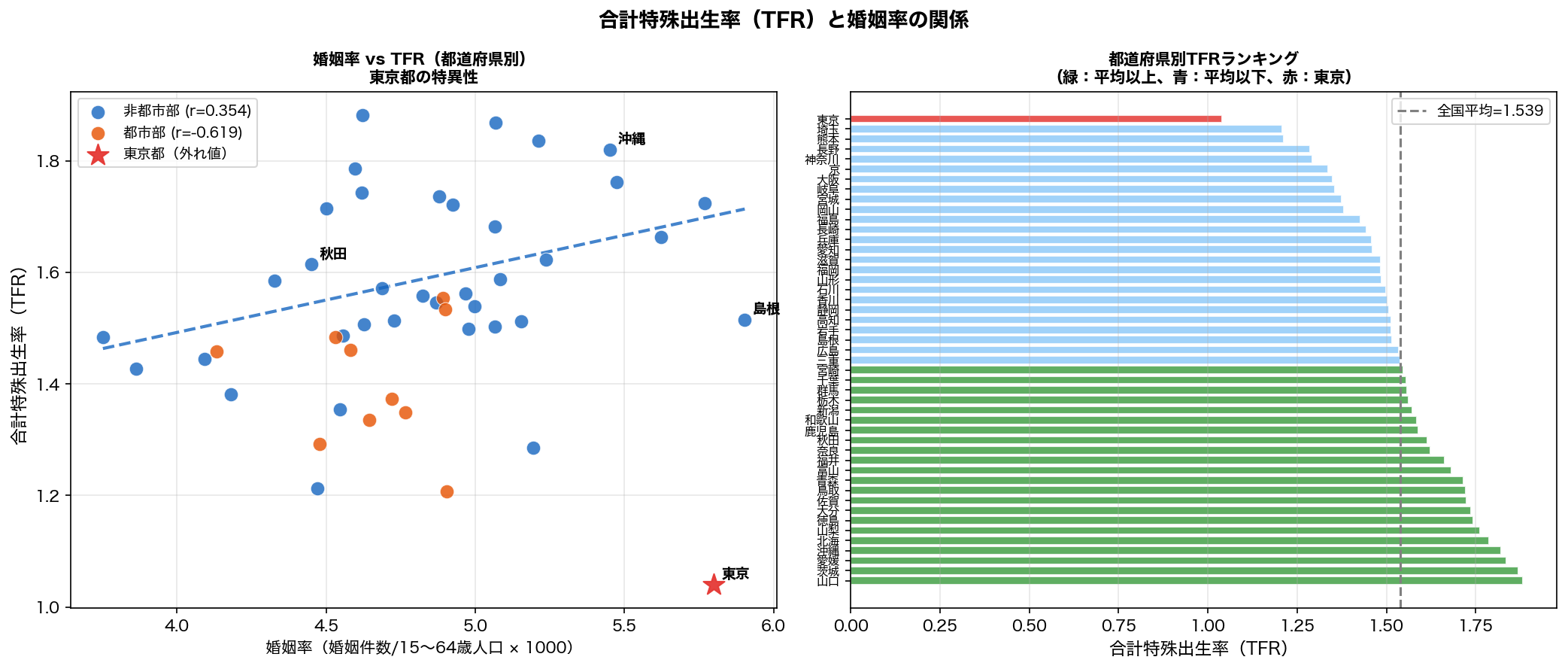 TFRと婚姻率の散布図