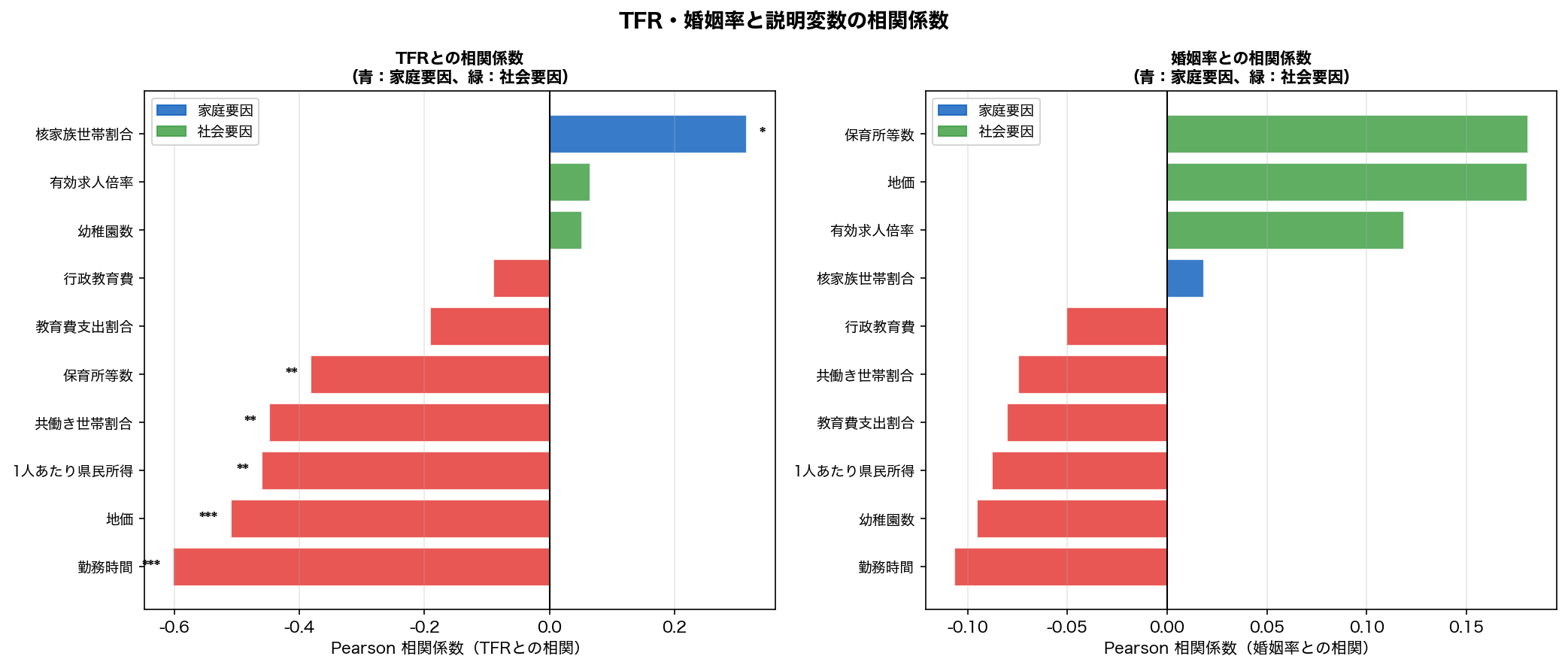 TFRと社会変数の相関係数