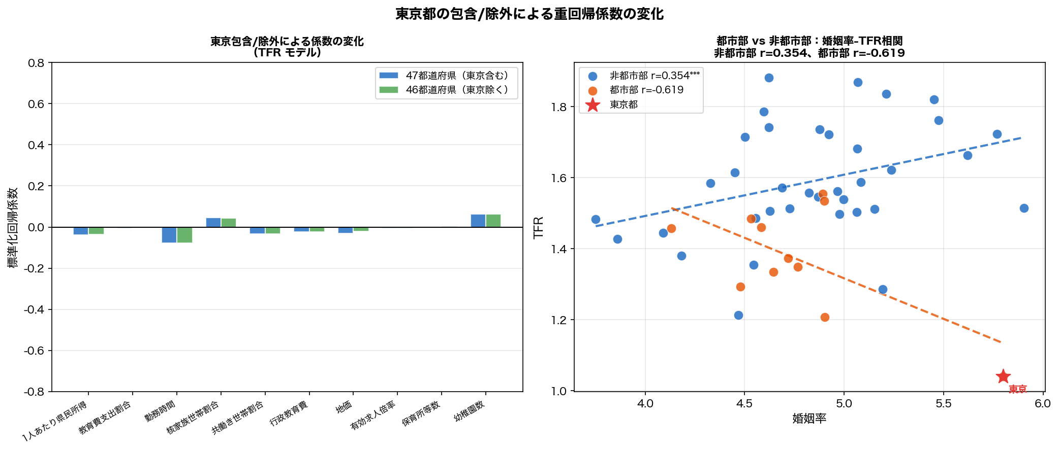 東京あり vs なしの係数比較