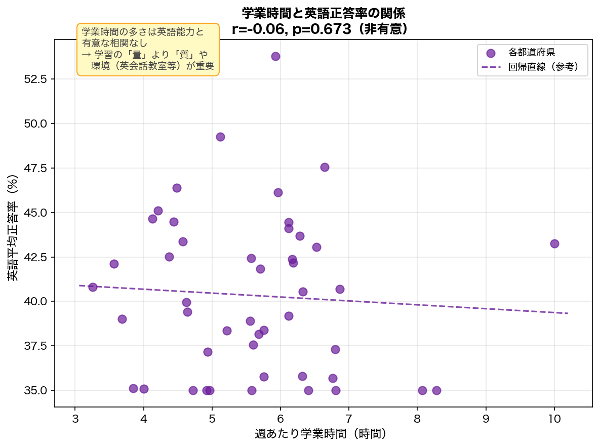 学業時間と英語正答率の散布図