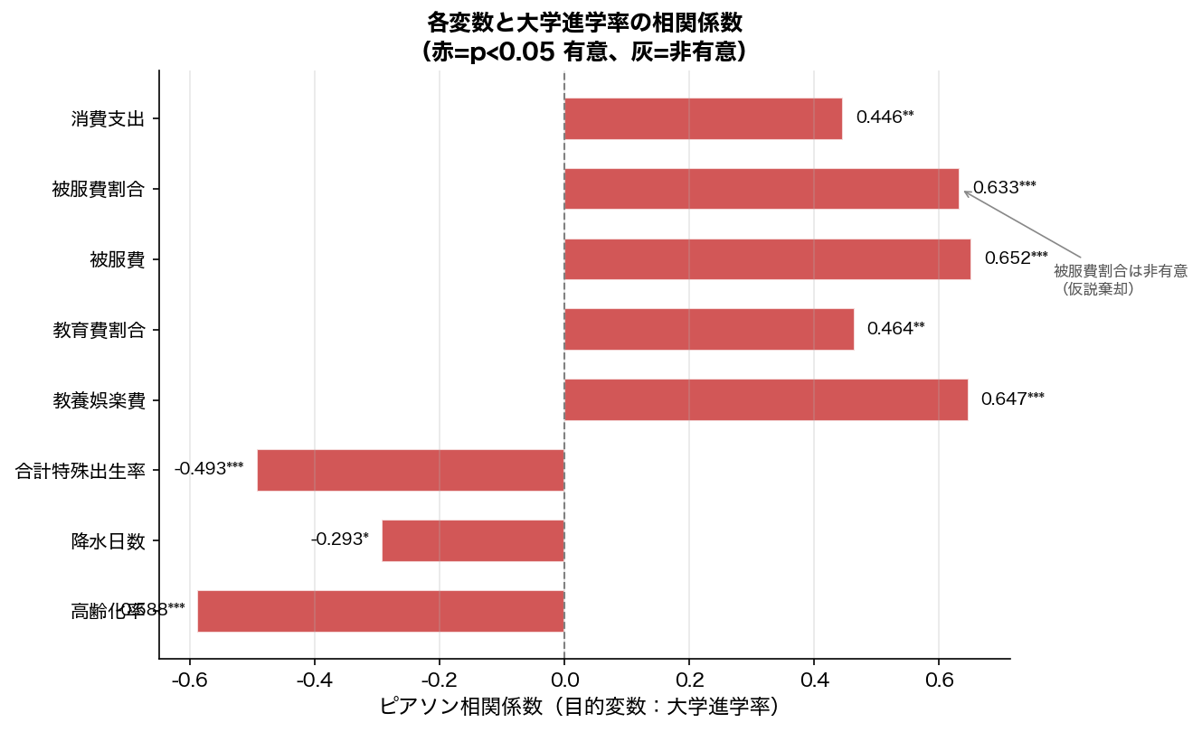 全変数との相関係数棒グラフ