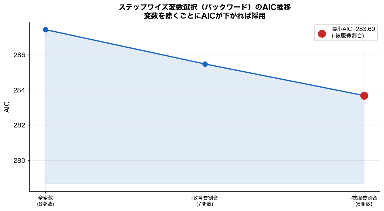 ステップワイズのAIC推移