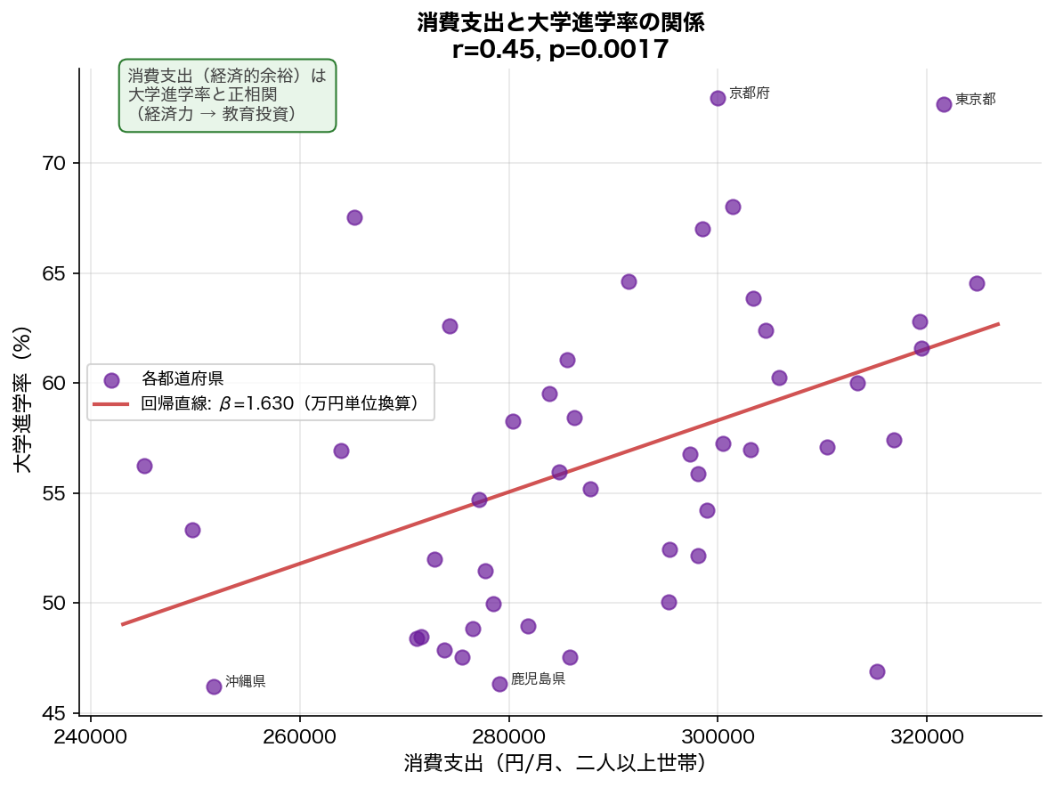 収入 vs 学力の散布図