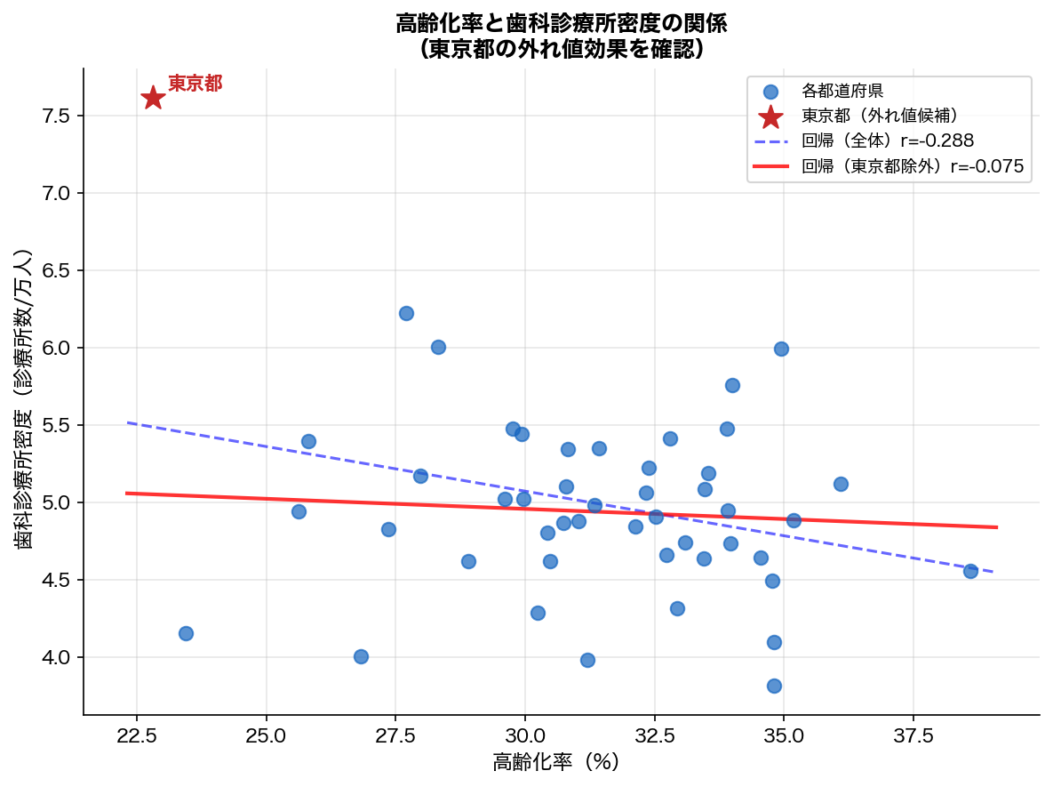 各変数との相関係数棒グラフ（沖縄込み vs 除外）