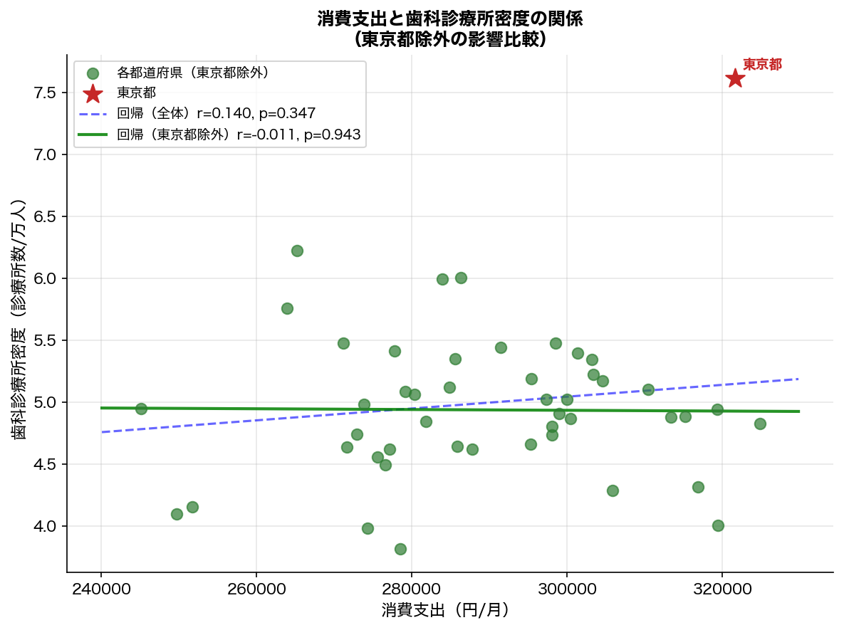 沖縄ありなしの相関係数変化