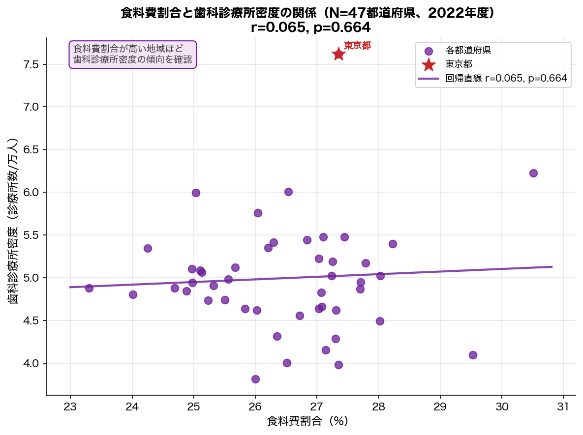 消費支出 vs う歯本数