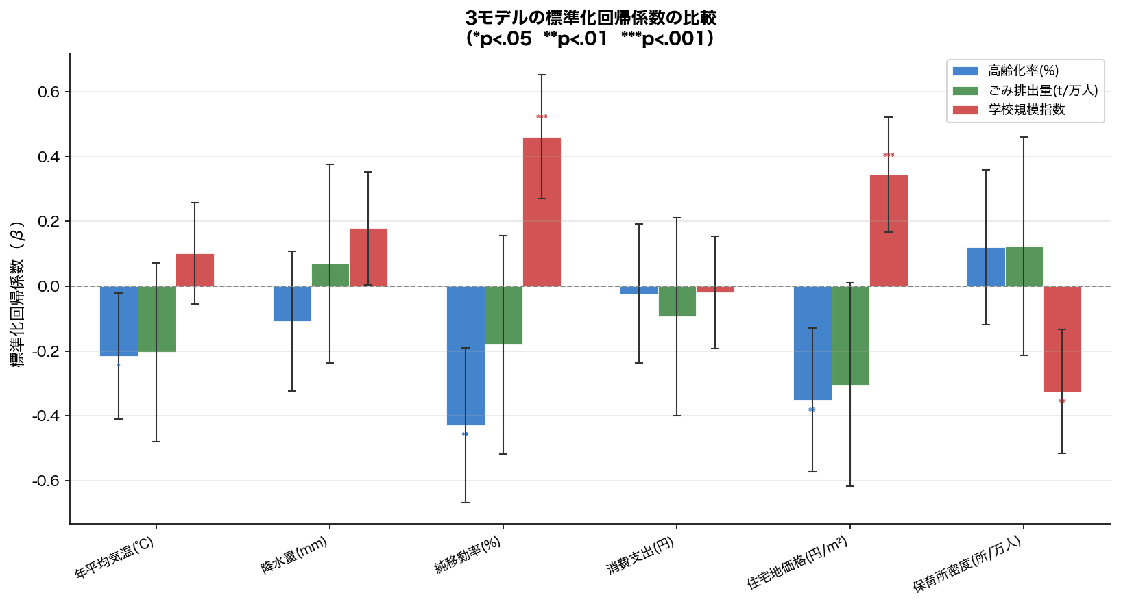 3目的変数の標準化β係数比較