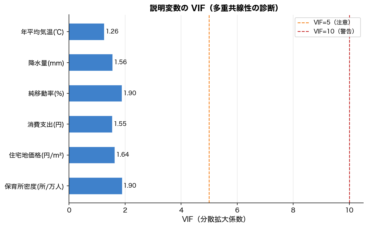 VIF棒グラフ