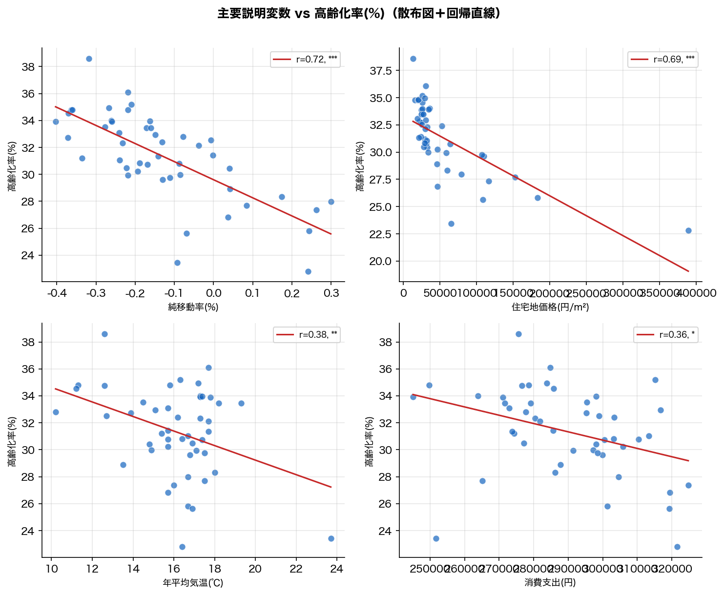主要変数 vs 高齢化率散布図