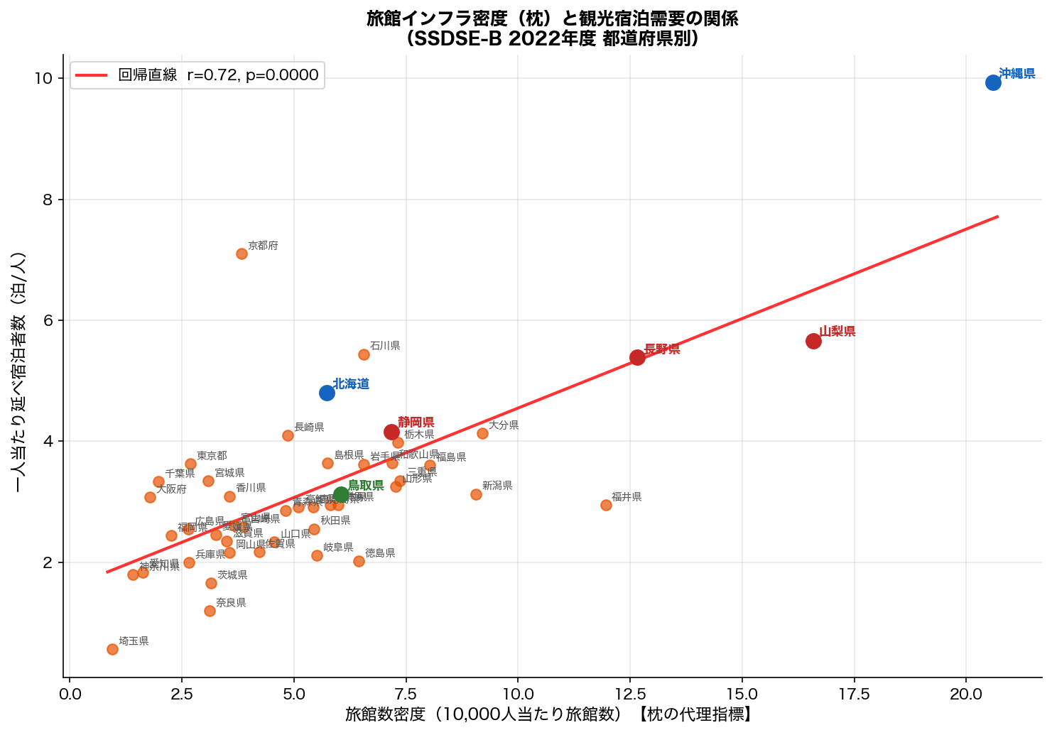 食事満足度 vs 全体満足度（外国人観光客）
