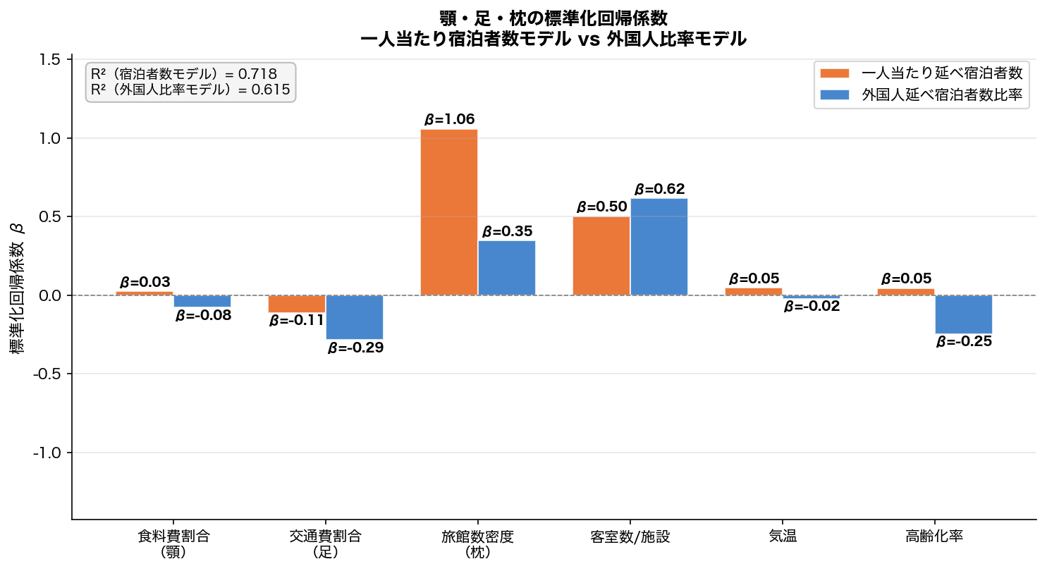 外国人/国内観光客の標準化係数比較