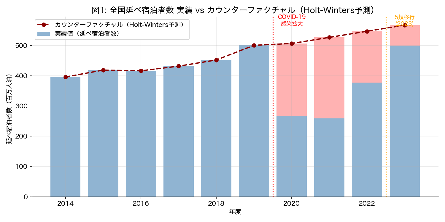 実績vs予測の時系列