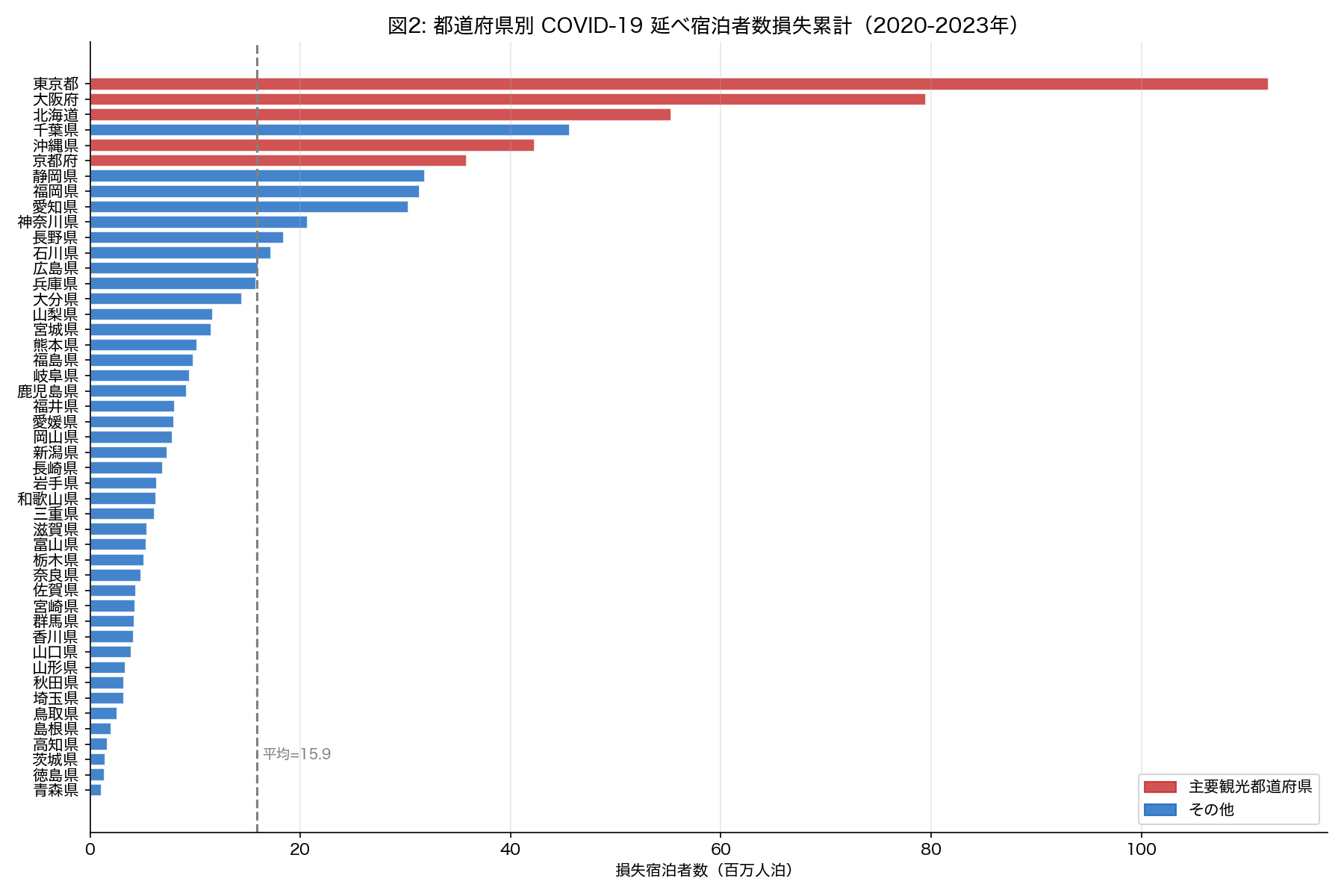 都道府県別宿泊者数損失