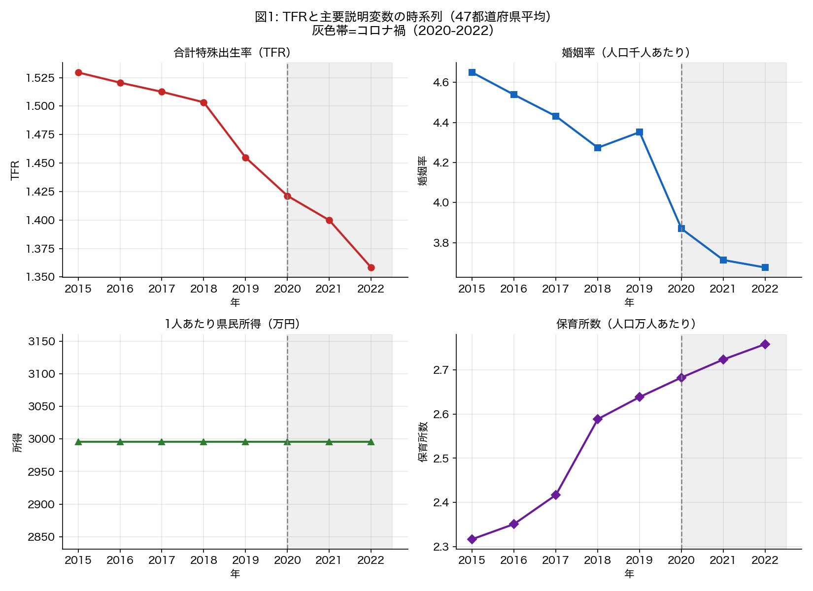 TFRと主要変数の時系列
