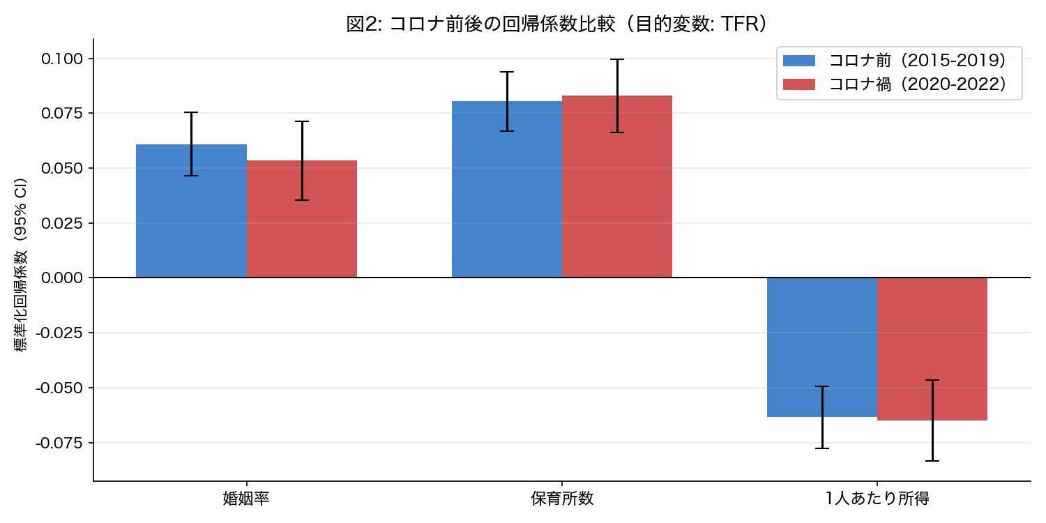コロナ前後の係数比較