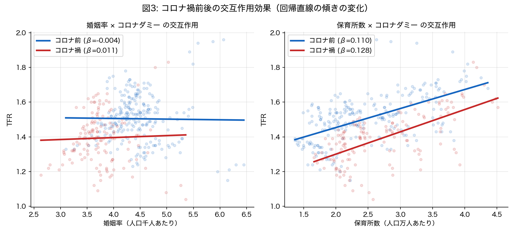 交互作用効果の可視化