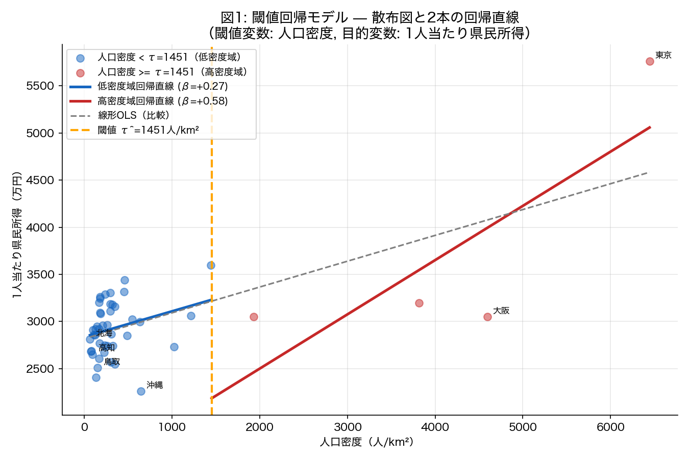 閾値回帰の散布図
