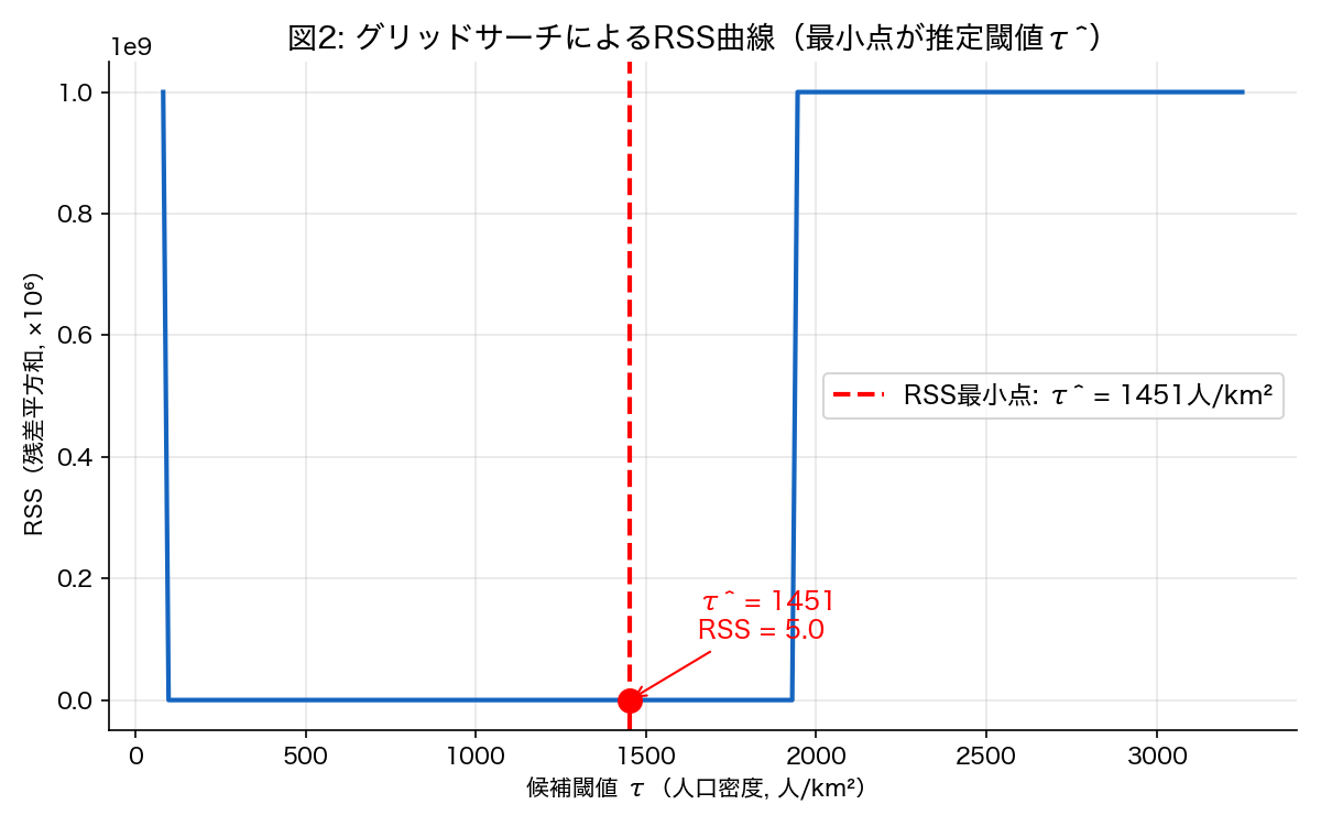 RSS曲線